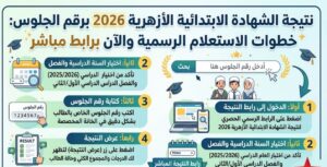 ظهرت الآن نتيجة الشهادة الابتدائية الأزهرية 2026 برقم الجلوس.. الرابط الرسمي وطريقة الاستعلام عبر natiga.azhar.eg