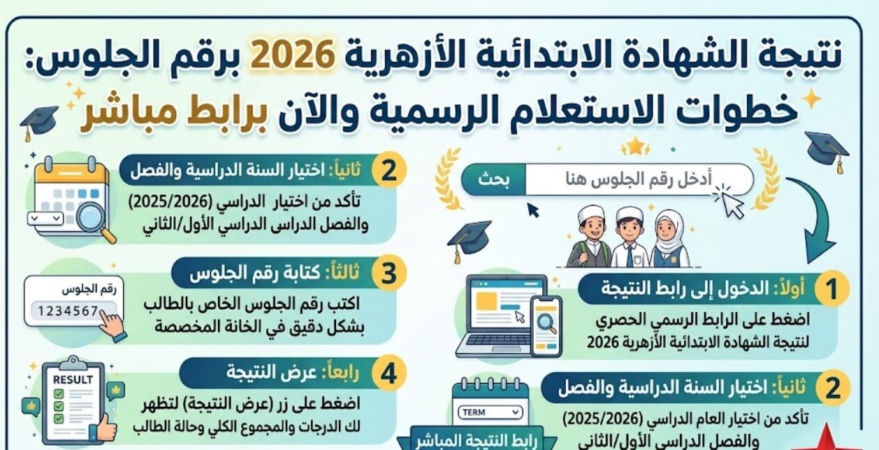 ظهرت الآن نتيجة الشهادة الابتدائية الأزهرية 2026 برقم الجلوس.. الرابط الرسمي وطريقة الاستعلام عبر natiga.azhar.eg