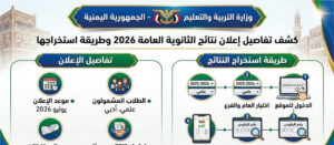 الاستعلام عن نتائج الثانوية العامة اليمن 2026 برقم الجلوس عبر الموقع الرسمي للوزارة